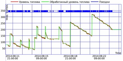 Таблица показаний датчика уровня топлива